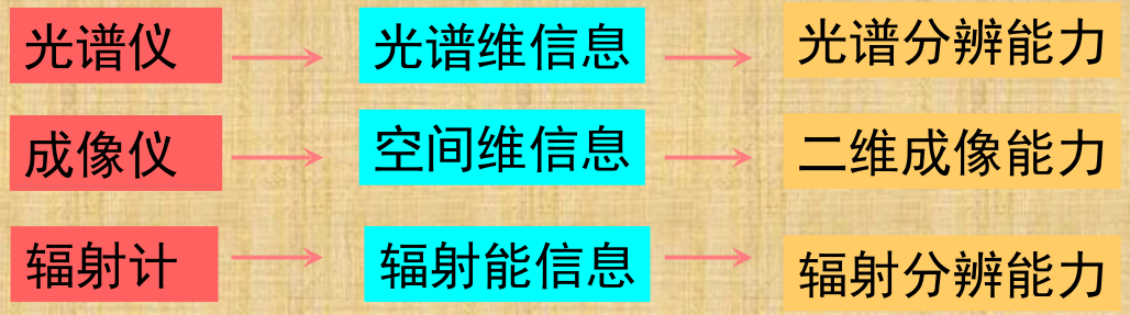 光譜儀、成像儀、輻射計(jì)之間的關(guān)系