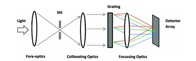 標(biāo)準(zhǔn)高光譜成像相機(jī)工作原理示意圖。光線從左側(cè)進(jìn)入，通過入口狹縫聚焦，然后通過衍射光柵引導(dǎo)，以分離不同波長的光線，然后進(jìn)行聚焦，并由傳感器（檢測器陣列）進(jìn)行采集。