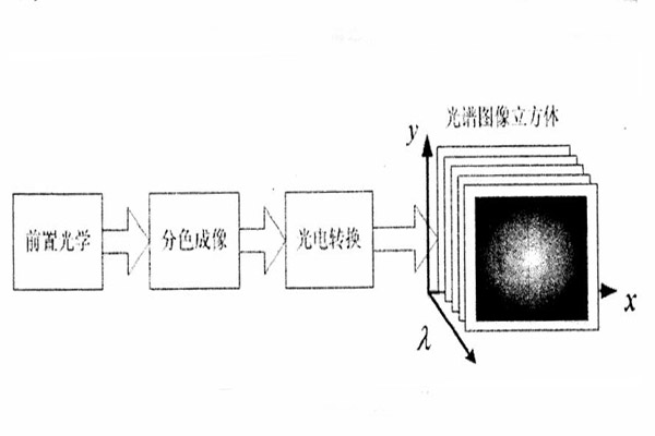 色散型成像光譜儀器結(jié)構(gòu)