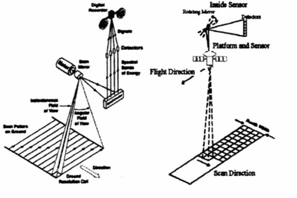 擺掃型和推掃型的成像光譜儀原理結構圖