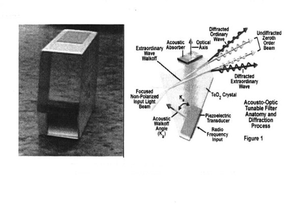 非共線聲光可調(diào)濾波器的晶體與工作原理結構