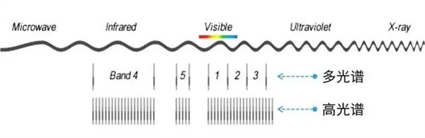 高光譜和低光譜