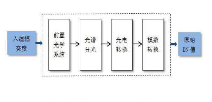 高光譜成像光譜儀的成像過(guò)程