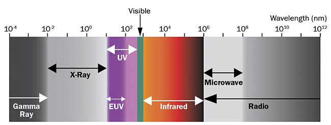 圖 1. 可見光譜之外的波長區(qū)域用于高光譜和多光譜成像。 由愛特蒙特光學(xué)公司提供。