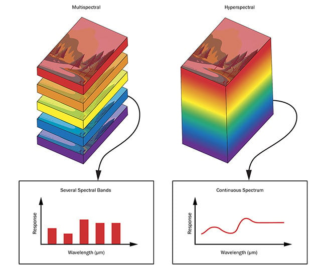 圖 4. 多光譜和高光譜圖像堆棧。 比較 MSI 和 HSI 中的圖像堆棧，在 MSI 中，多個圖像是在不同的離散波長區(qū)域拍攝的，在 HSI 中，圖像是在更大的連續(xù)波長范圍內(nèi)拍攝的。 由愛特蒙特光學(xué)公司提供。