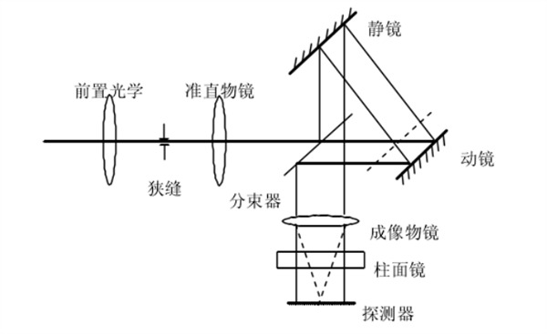 4 三角共路干涉型超光譜成像儀原理