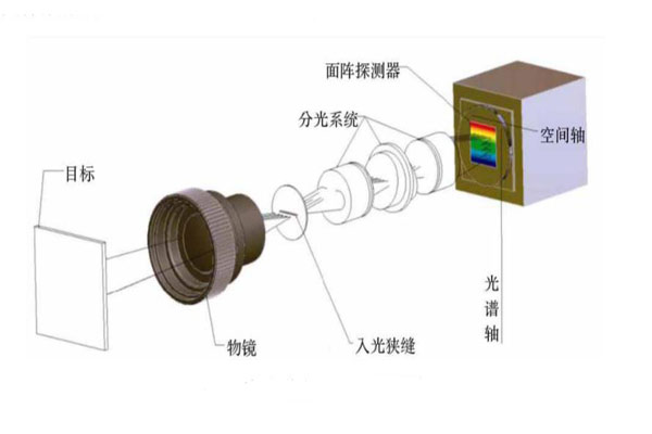 高光譜成像原理示意圖