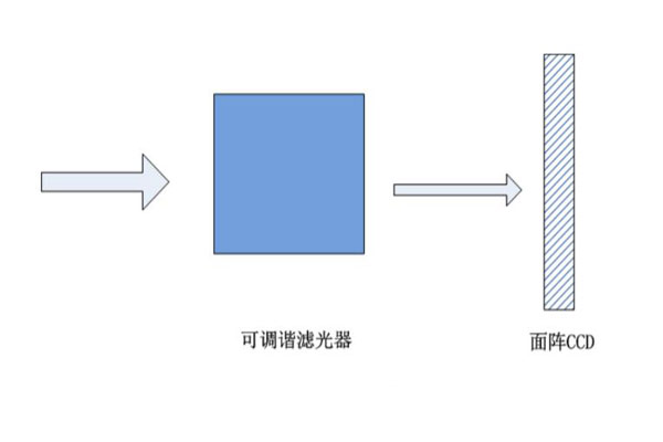 可調(diào)諧濾光器成像系統(tǒng)圖