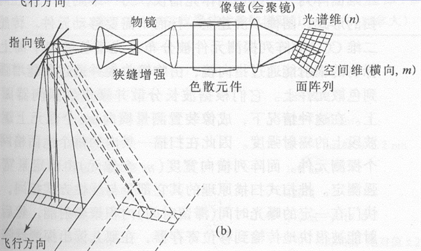 面陣探測(cè)器加推掃式掃描儀的高光譜成像儀