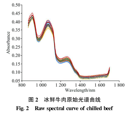 高光譜多參數(shù)的冷鮮牛肉品質(zhì)快速檢測中的應(yīng)用2