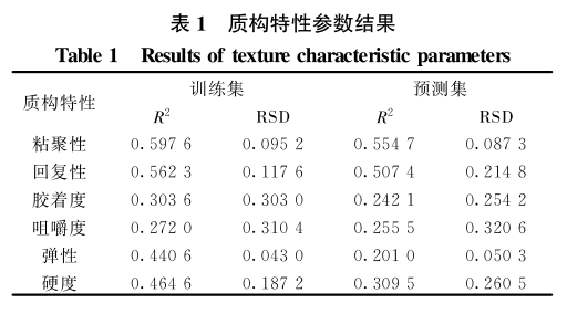 高光譜多參數(shù)的冷鮮牛肉品質(zhì)快速檢測中的應(yīng)用5