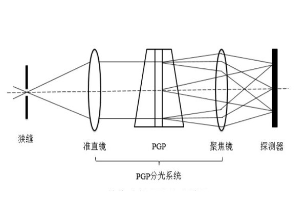 PGP分光系統(tǒng)