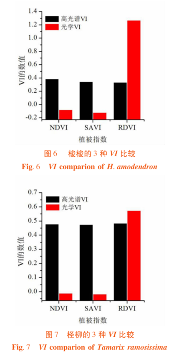 高光譜遙感在荒漠林植被指數(shù)（VI）比較中的應(yīng)用5