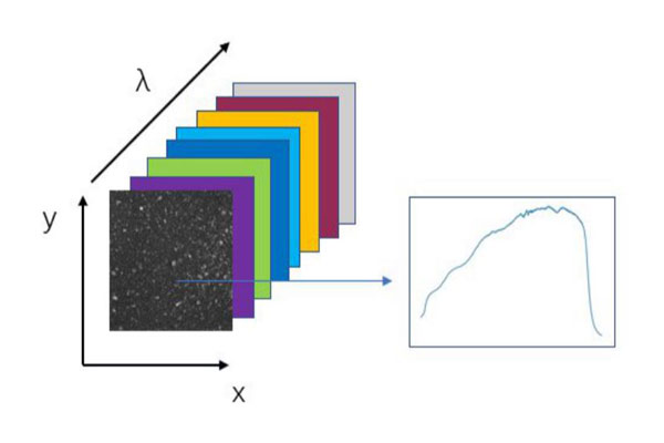三維高光譜圖像示意圖