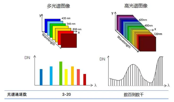 高光譜相機和多光譜相機