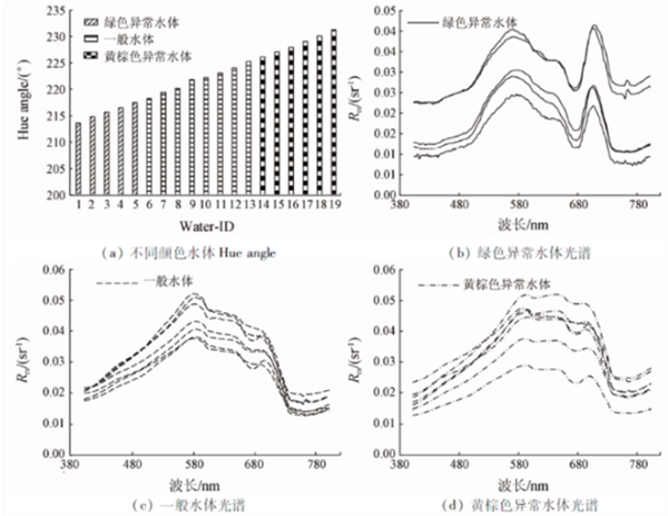 無人機高光譜遙感探測水質環(huán)境的研究方法2