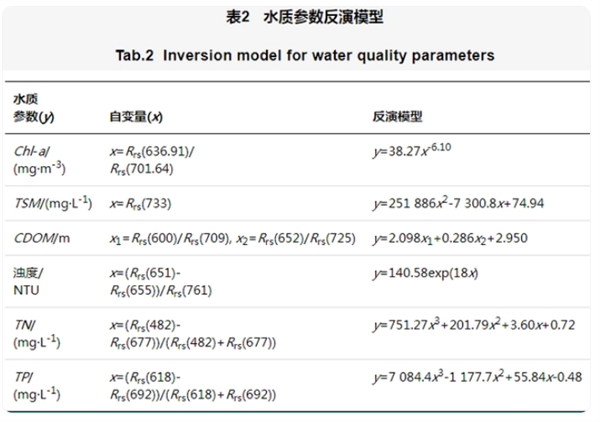 無人機高光譜遙感探測水質環(huán)境的研究方法3