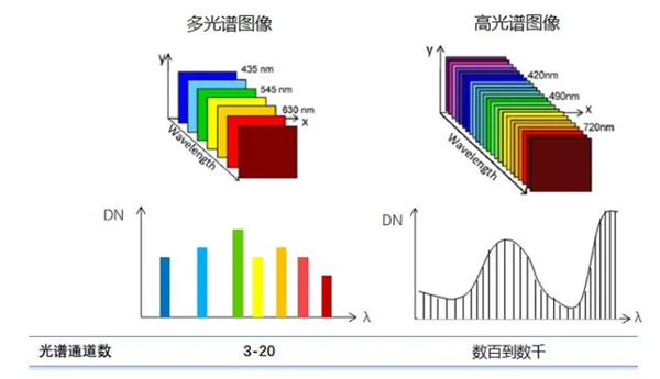 多光譜和高光譜