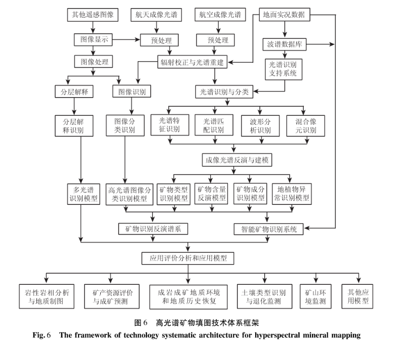 高光譜礦物識別與礦物填圖的技術體系和工作方法