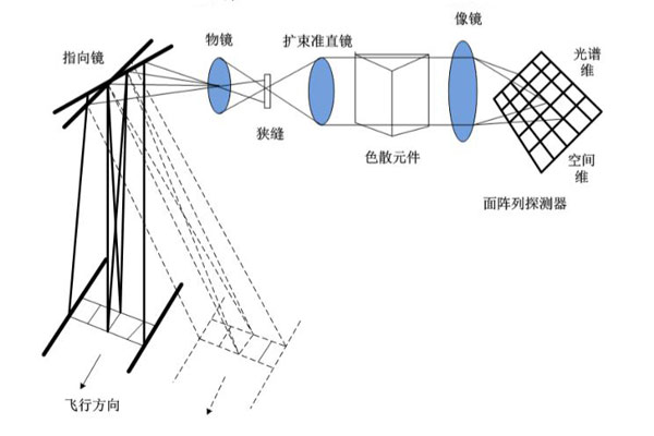 推掃式成像光譜儀原理