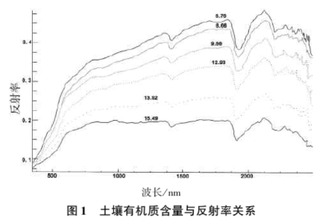 土壤氮、磷、鉀含量的高光譜遙感探測方法