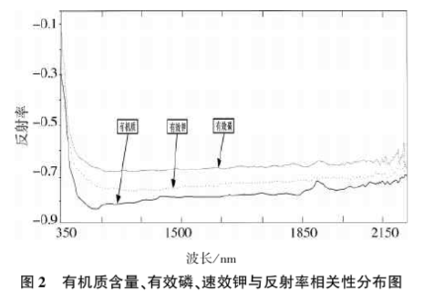 土壤氮、磷、鉀含量的高光譜遙感探測方法2