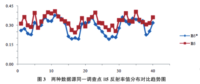 土壤氮、磷、鉀含量的高光譜遙感探測方法3