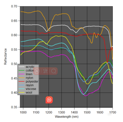 近紅外波段的織物平均光譜，一些天然織物比如棉和絲的譜線幾乎完全一樣