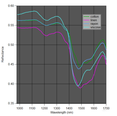 近紅外波段的很多織物和棉有接近的譜線