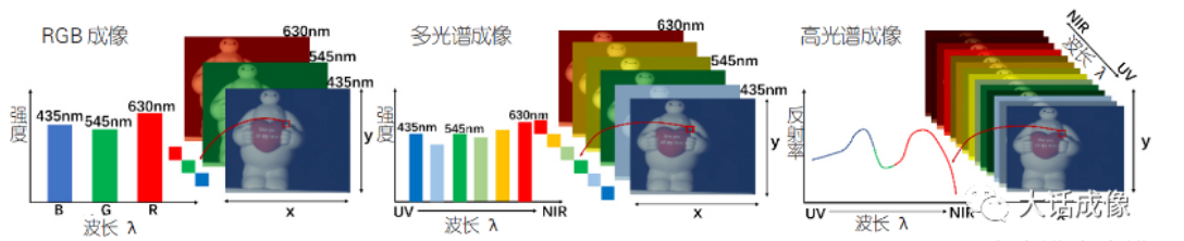 RGB成像，多光譜成像，高光譜成像的比較